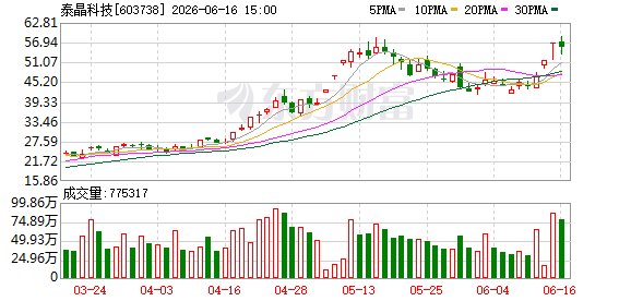 股价两月间翻倍 泰晶科技公告“降温”