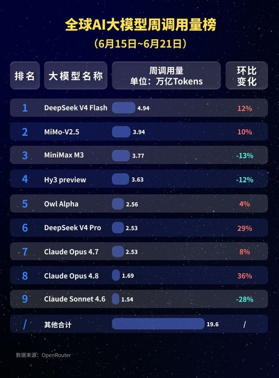 18.81万亿Token!中国模型周调用量连续八周领跑