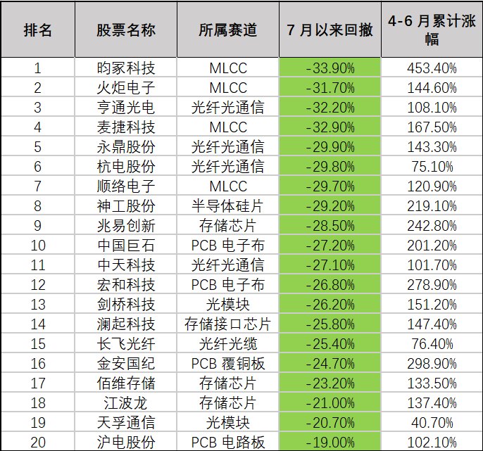 全球科技板块同步承压,A股热门科技股回撤超25%