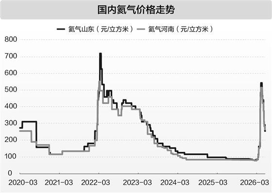 5年产能增长超1000%!国产氦气实现技术突破,多家上市公司布局!