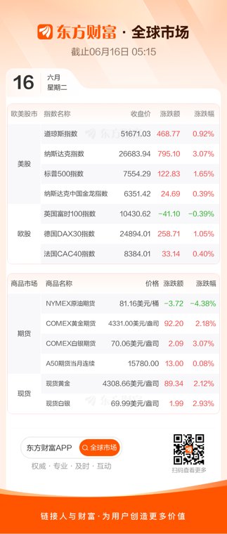 纳指大涨超3% 道指创新高 SpaceX涨逾19%